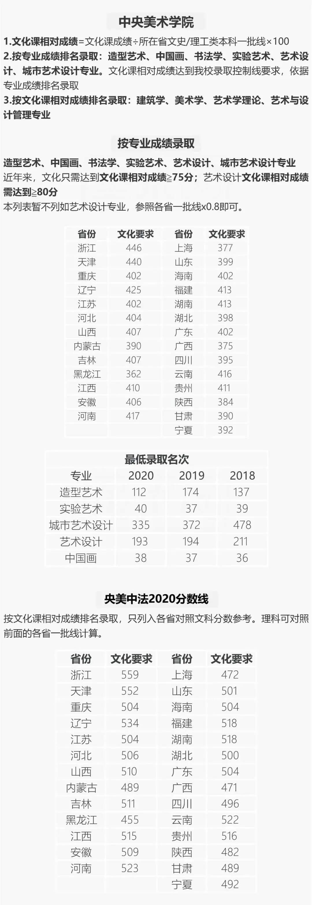 成都美术培训老师整理分享，九大美院历年各省录取文化分数线和各专业最低录取名次汇总！2