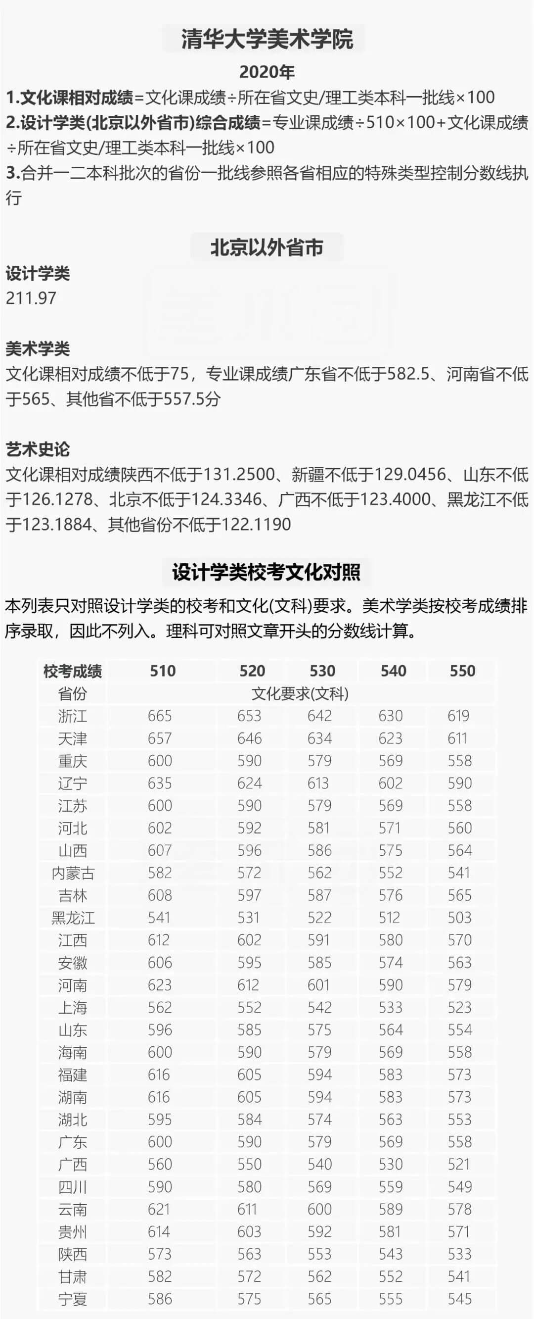 成都美术培训老师整理分享，九大美院历年各省录取文化分数线和各专业最低录取名次汇总！4