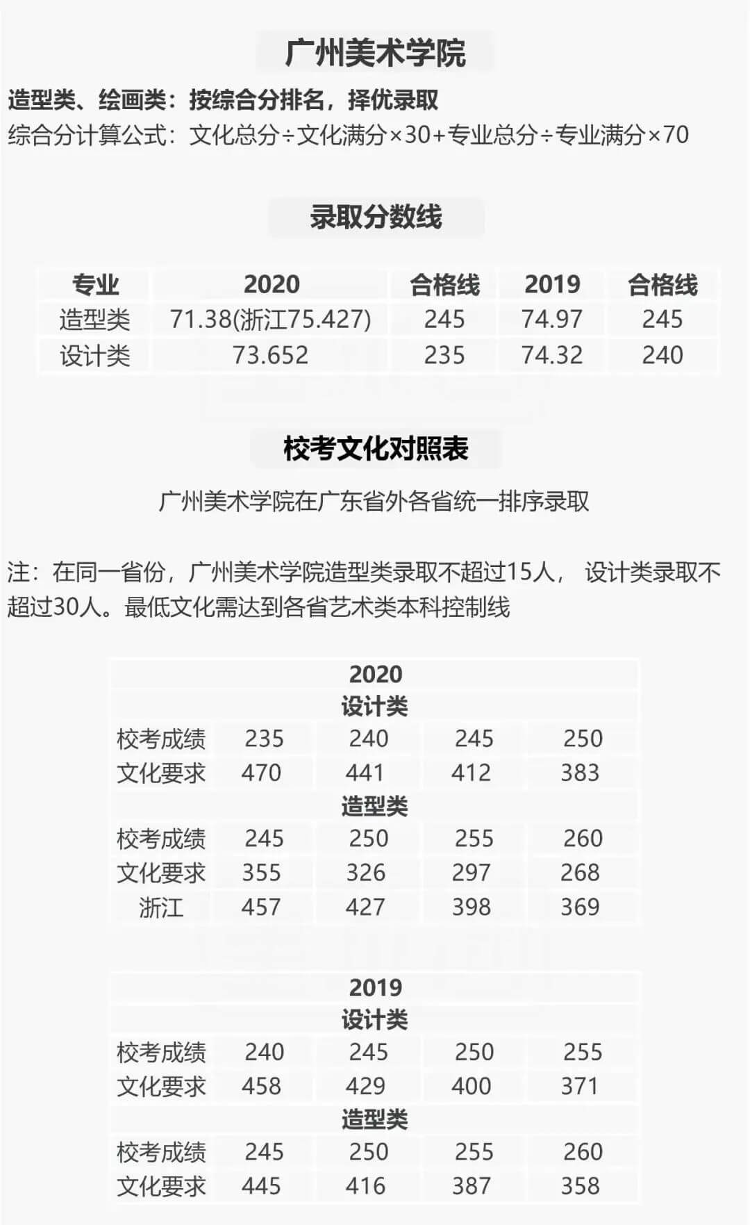 成都美术培训老师整理分享，九大美院历年各省录取文化分数线和各专业最低录取名次汇总！11