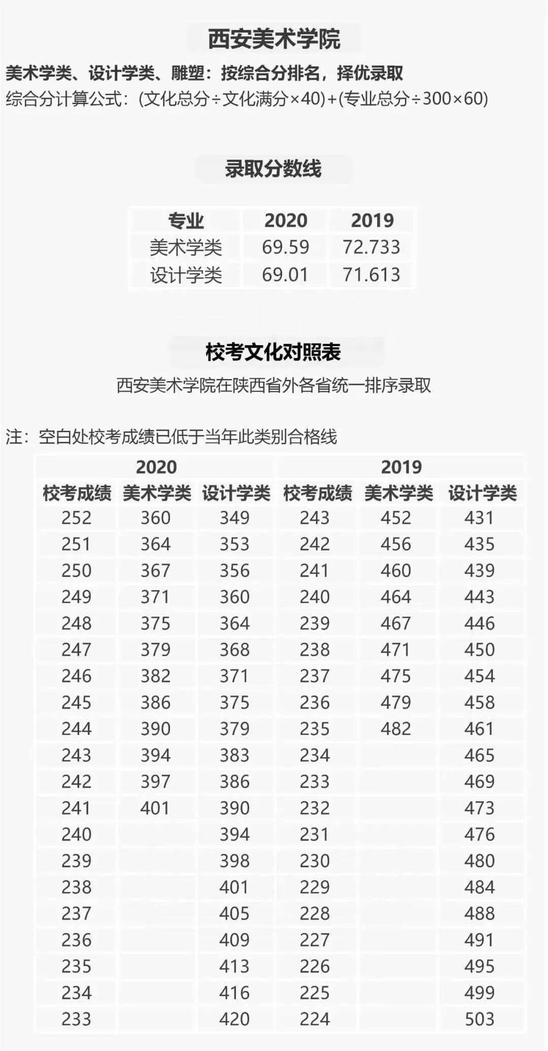 成都美术培训老师整理分享，九大美院历年各省录取文化分数线和各专业最低录取名次汇总！13