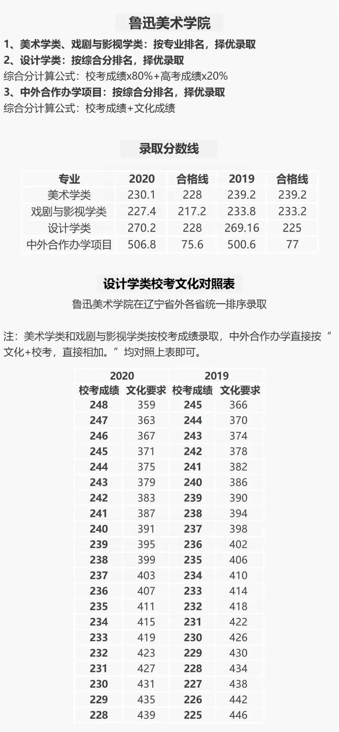 成都美术培训老师整理分享，九大美院历年各省录取文化分数线和各专业最低录取名次汇总！15