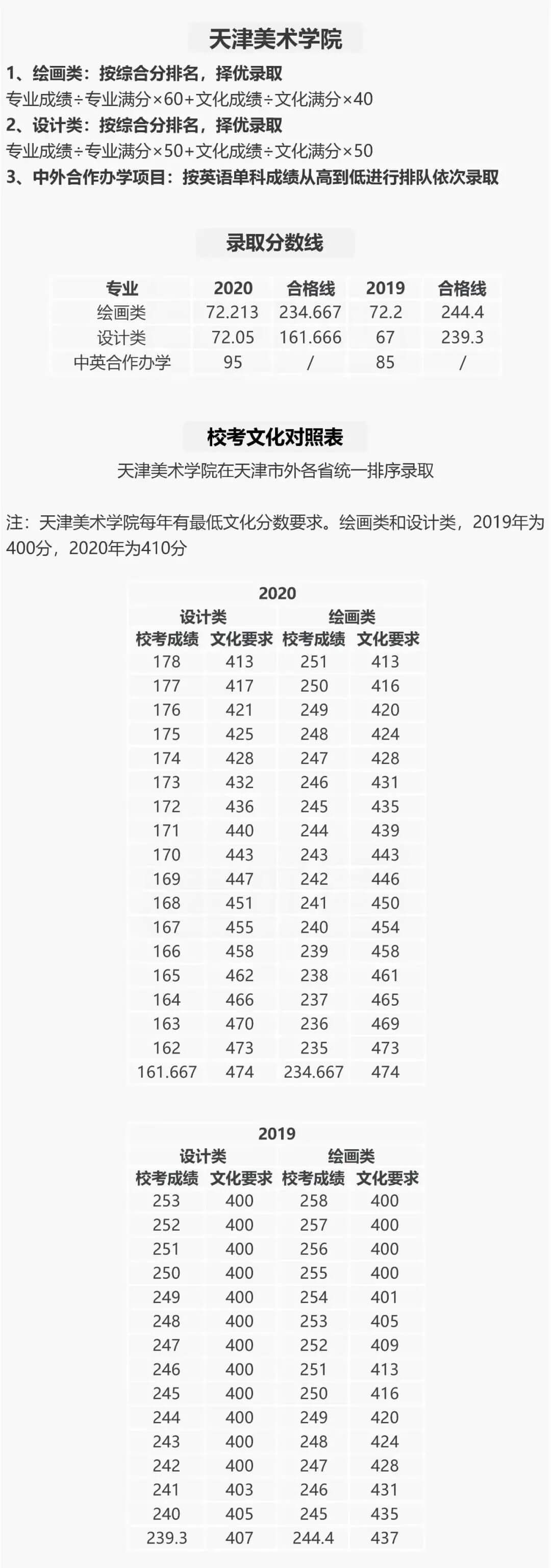 成都美术培训老师整理分享，九大美院历年各省录取文化分数线和各专业最低录取名次汇总！17